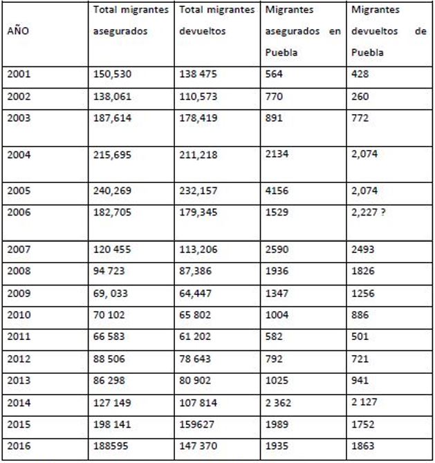  Asegurados y devueltos de Puebla