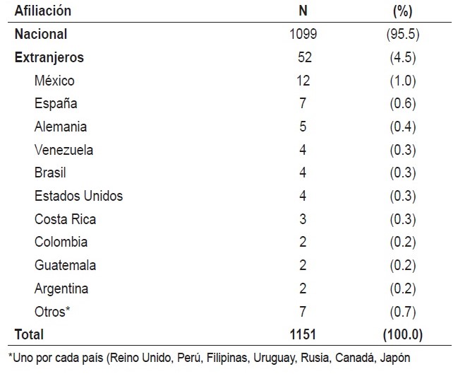 Cuadro 3. Distribución de artículos por afiliación institucional nacional o extranjera de los artículos Publicados en la Revista Médica Hondureña 1990-2020, n=1151.