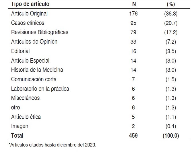 Cuadro 5. Número de artículos citados en la Revista Médica Hondureña 1990-2020, n=459.