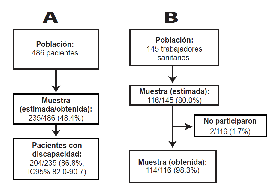 Diagrama de lujo con la descripción del proceso de obtención de las muestras de participantes, Hospital Escuela, agosto 2016. A= Pacientes, B= Trabajadores sanitarios.