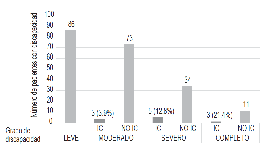 Frecuencia de interconsultas en pacientes con
discapacidad según severidad, Hospital Escuela, agosto 2016. IC= Interconsultado a Medicina de
Rehabilitación, No IC=No fue interconsultado