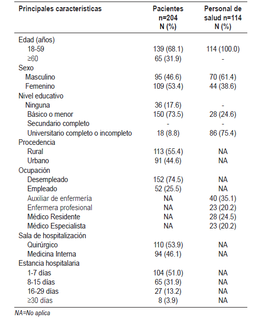 Cuadro 1. Distribución sociodemográfica
y clínica de los pacientes y empleados de salud estudiados, Hospital Escuela, agosto 2016