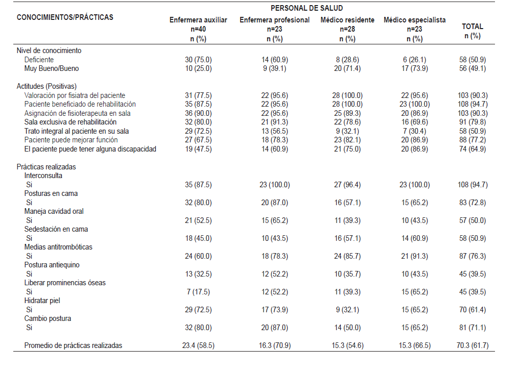 Cuadro 3. Frecuencia de conocimientos, actitudes y prácticas
en el personal de salud, Hospital Escuela, agosto 2016, n=114.