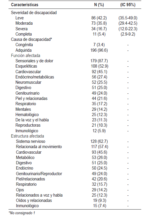 Cuadro 2. Distribución de discapacidad por severidad, causa y deficiencias, en pacientes del Hospital Escuela, agosto 2016, n=204.