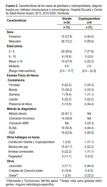 Características
de los casos de giardiasis y criptosporidiasis, diagnoticados por métodos
microscópicos e inmunológicos, Hospital Escuela y Centro de Salud Alonso Suazo,
2013, 2019-2020, Honduras.
