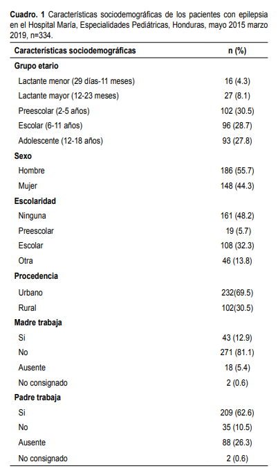 Características sociodemográficas de
los pacientes con epilepsia en el Hospital María, Especialidades Pediátricas,
Honduras, mayo 2015 marzo 2019, n=334