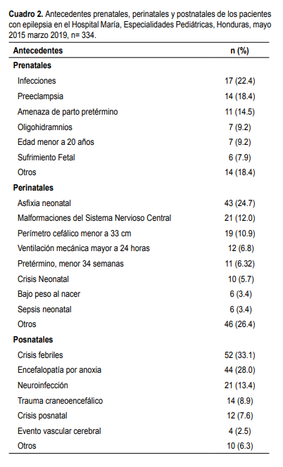 Antecedentes prenatales, perinatales y postnatales de los
pacientes con epilepsia en el Hospital María, Especialidades Pediátricas,
Honduras, mayo 2015 marzo 2019, n= 334