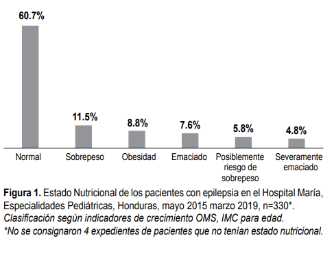 Estado Nutricional de los pacientes con epilepsia en el
Hospital María, Especialidades Pediátricas, Honduras, mayo 2015 marzo 2019,
n=330*. Clasificación según indicadores de crecimiento OMS, IMC para edad. *No
se consignaron 4 expedientes de pacientes que no tenían estado nutricional.