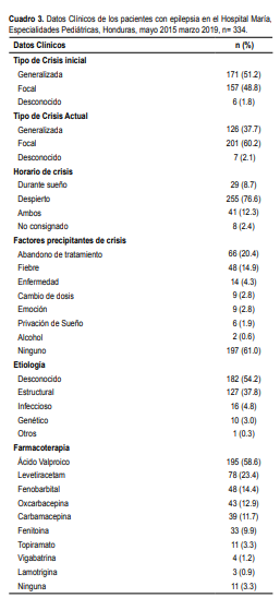Datos Clínicos de los pacientes con epilepsia en el Hospital
María, Especialidades Pediátricas, Honduras, mayo 2015 marzo 2019, n= 334.