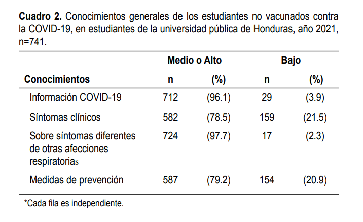 Conocimientos generales de los estudiantes no vacunados contra
la COVID-19, en estudiantes de la universidad pública de Honduras, año 2021,
n=741