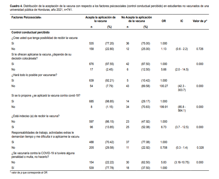 Cuadro 4. Distribución de la aceptación de la vacuna con respecto a los
factores psicosociales (control conductual percibido) en estudiantes no
vacunados de una universidad pública de Honduras, año 2021, n=741.