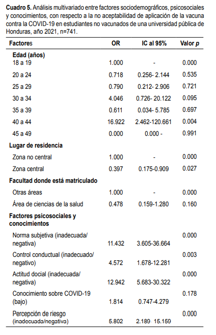 Cuadro 5. Análisis multivariado entre factores sociodemográficos,
psicosociales y conocimientos, con respecto a la no aceptabilidad de aplicación
de la vacuna contra la COVID-19 en estudiantes no vacunados de una universidad
pública de Honduras, año 2021, n=741.