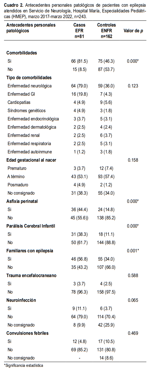 Cuadro 2. 