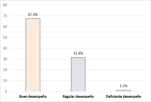 Gráfico 2. Nivel de desempeño de los docentes de las Instituciones Educativas de la UGEL Huánuco – 2017
