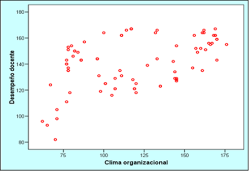 Gráfico 3. Dispersión de puntos de la correlación entre las variables: clima organizacional y desempeño de los docentes de las Instituciones Educativas de la UGEL Huánuco – 2017