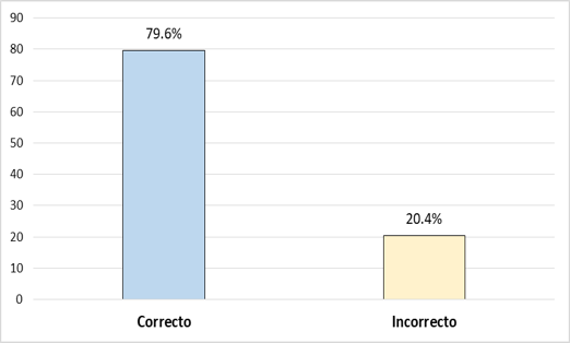Gráfico 2. Tipo conocimiento de las madres sobre suplementación con hierro