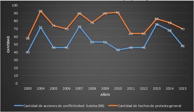 Gráfico 1. Hechos de conflictividad educativa total y específica de Suteba BB