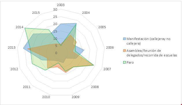 Gráfico 2.
Evolución de las principales acciones de conflictividad de
Suteba BB: asambleas,
paros y manifestaciones (2003-2015)