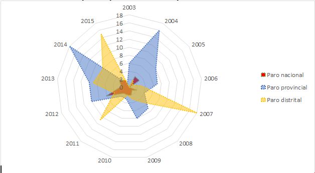 Gráfico
3. Tipos de paros efectuados por
Suteba BB
(2003-2015)