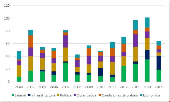 Gráfico 4. Tipo de objetivos en
las acciones de conflictividad de
Suteba BB por año (2003-2015)