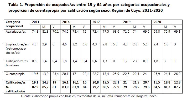 Tabla 1. Proporción
de ocupados/as entre 15 y 64 años por categorías ocupacionales y proporción de
cuentapropia por calificación según sexo. Región de Cuyo, 2011-2020
