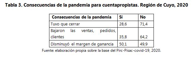 Tabla 3. Consecuencias de la pandemia para cuentapropistas. Región de Cuyo,
2020