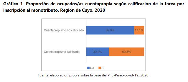 Gráfico 1. Proporción de ocupados/as cuentapropia según calificación de
la tarea por inscripción al monotributo. Región de Cuyo, 2020