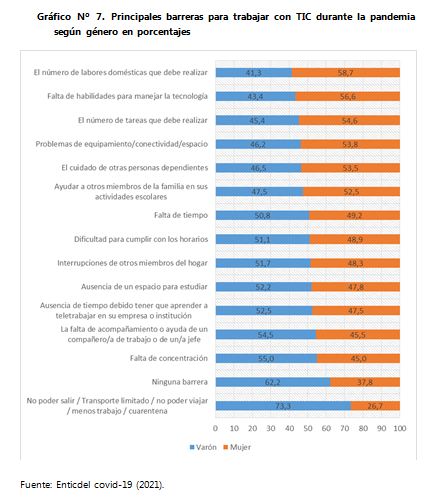 Gráfico Nº 7. Principales barreras para trabajar con TIC
durante la pandemia según género en porcentajes