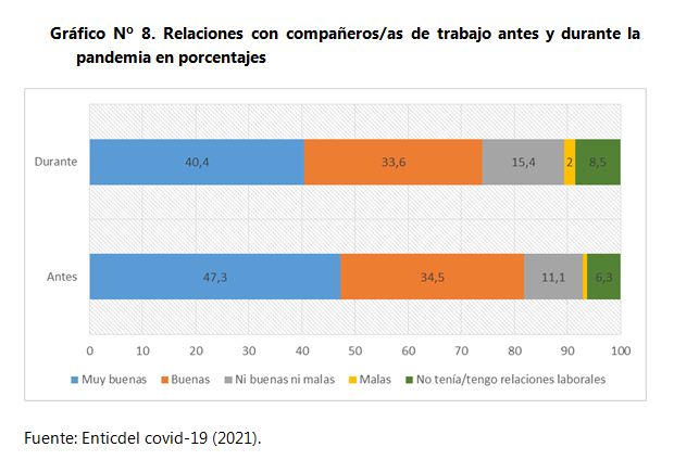 Gráfico Nº 8. Relaciones con compañeros/as de trabajo antes y
durante la pandemia en porcentajes