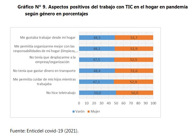 Gráfico Nº 9. Aspectos positivos del trabajo con TIC en el
hogar en pandemia según género en porcentajes
