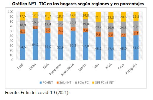 Gráfico Nº1. TIC en los hogares según regiones y en
porcentajes