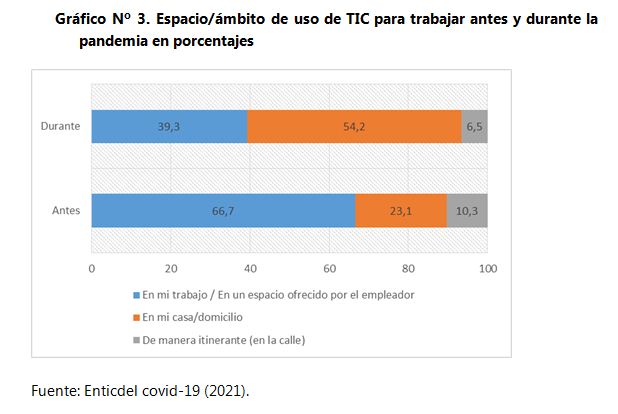 Gráfico Nº 3. Espacio/ámbito de uso de TIC para trabajar
antes y durante la pandemia en porcentajes