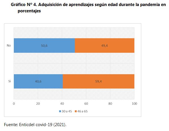 Gráfico Nº 4. Adquisición de aprendizajes según edad durante
la pandemia en porcentajes