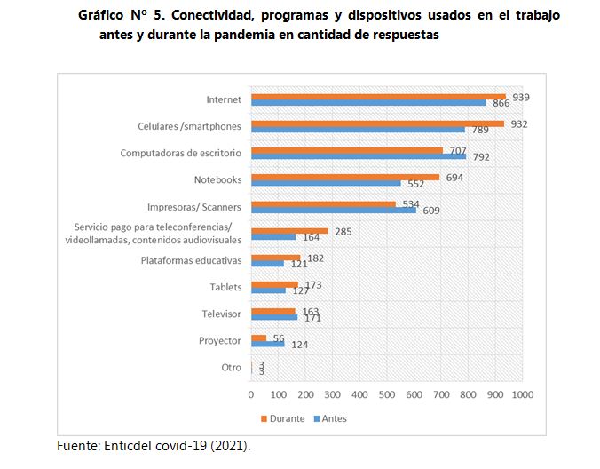 Gráfico Nº 5. Conectividad, programas y dispositivos usados
en el trabajo antes y durante la pandemia en cantidad de respuestas