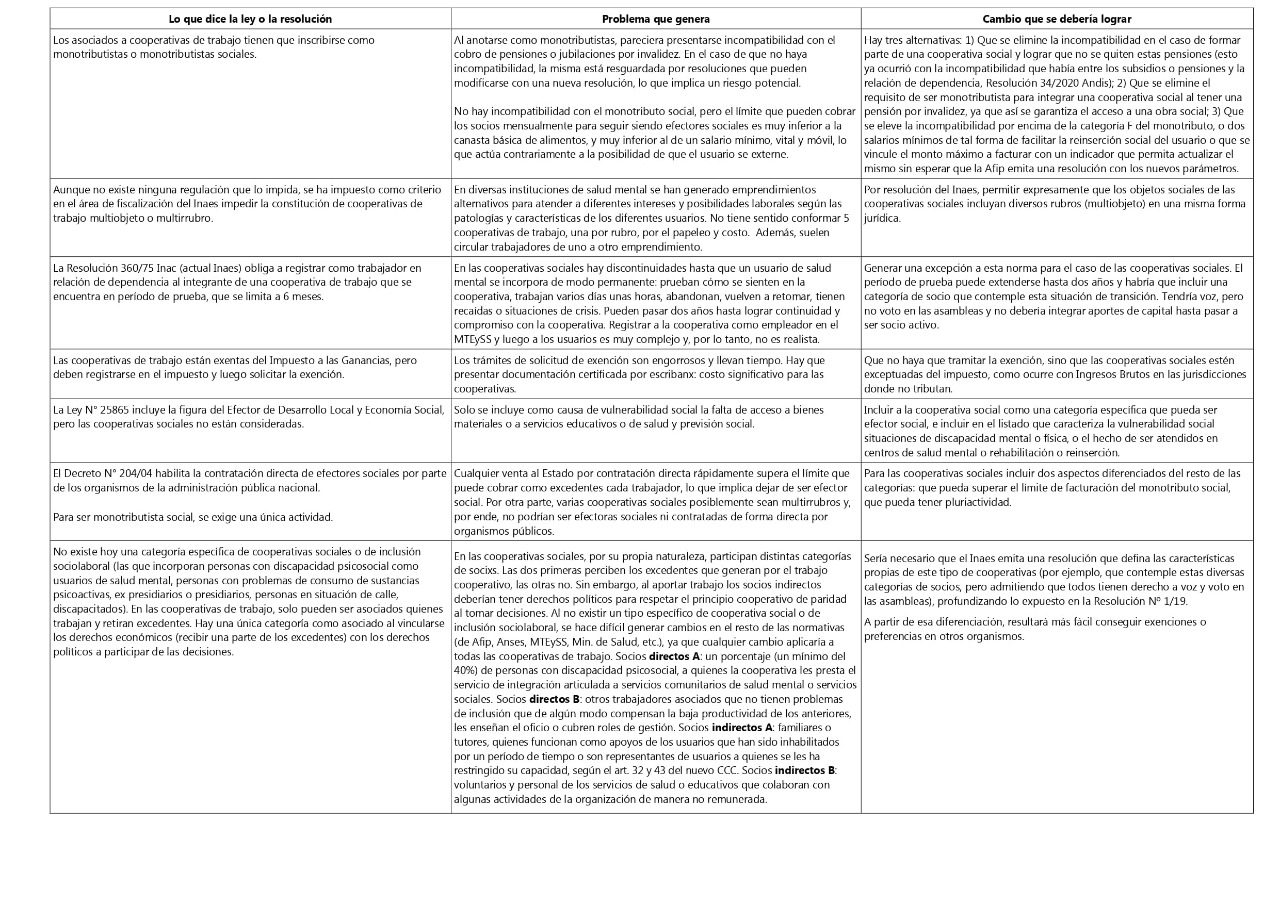 Tabla 1.
Propuestas de modificación al marco normativo