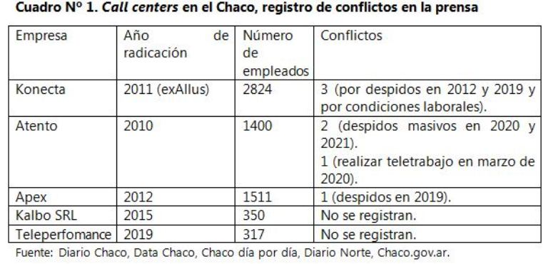Cuadro Nº 1. Call centers
en el Chaco, registro de conflictos en la prensa