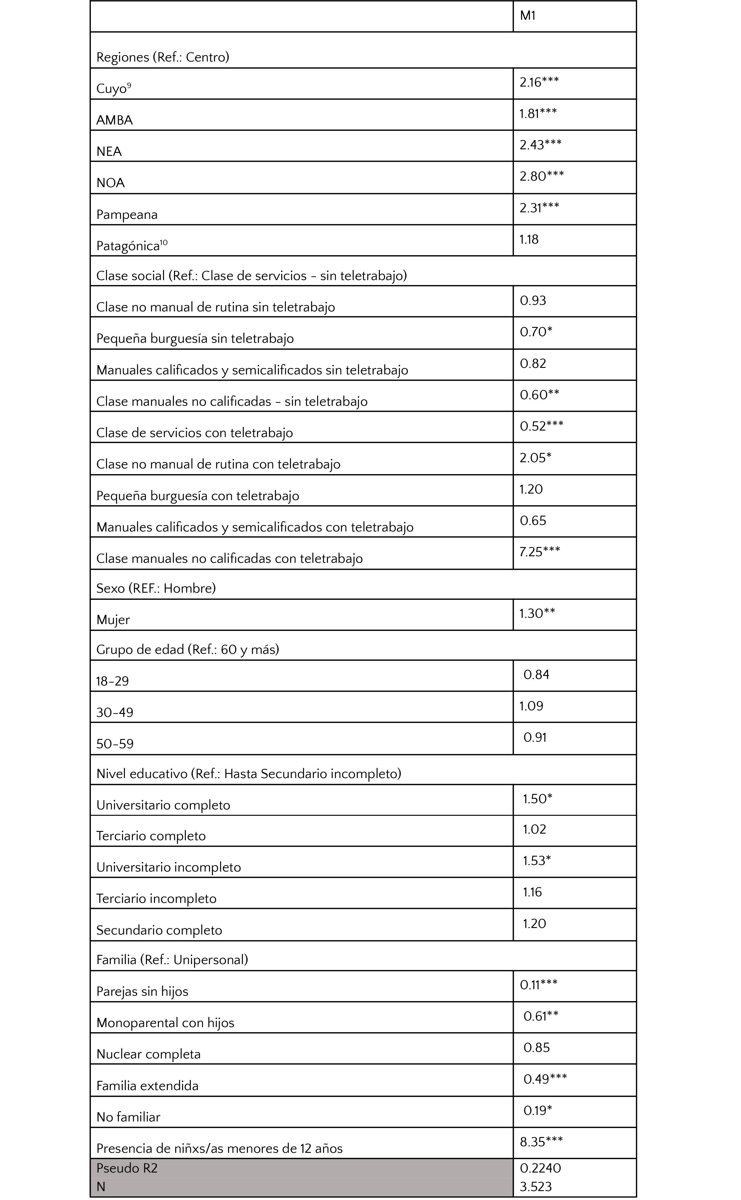Tabla 1. Regresión logística binaria con chances de desarrollar sobrecarga de
tareas de cuidado durante la pandemia según variables independientes. Personas
ocupadas en 2020, Argentina