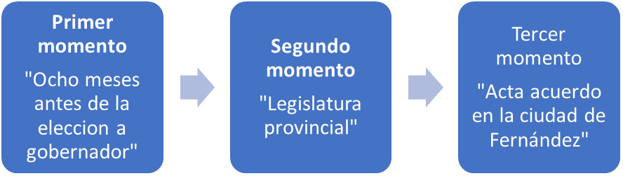Gr&aacute;fico N&deg; 1. Momentos clave de la inserci&oacute;n del peronismo en el Frente C&iacute;vico.
