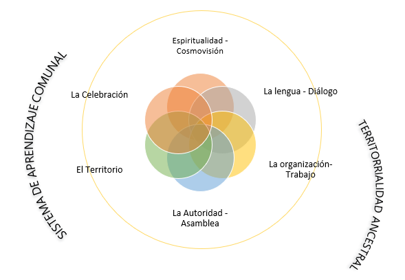 Figura 3. Aproximaci&oacute;n al sistema de aprendizaje propio a partir de la noci&oacute;n de la territorialidad ancestral zapoteca.