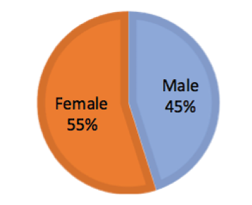 Distribution by gender.