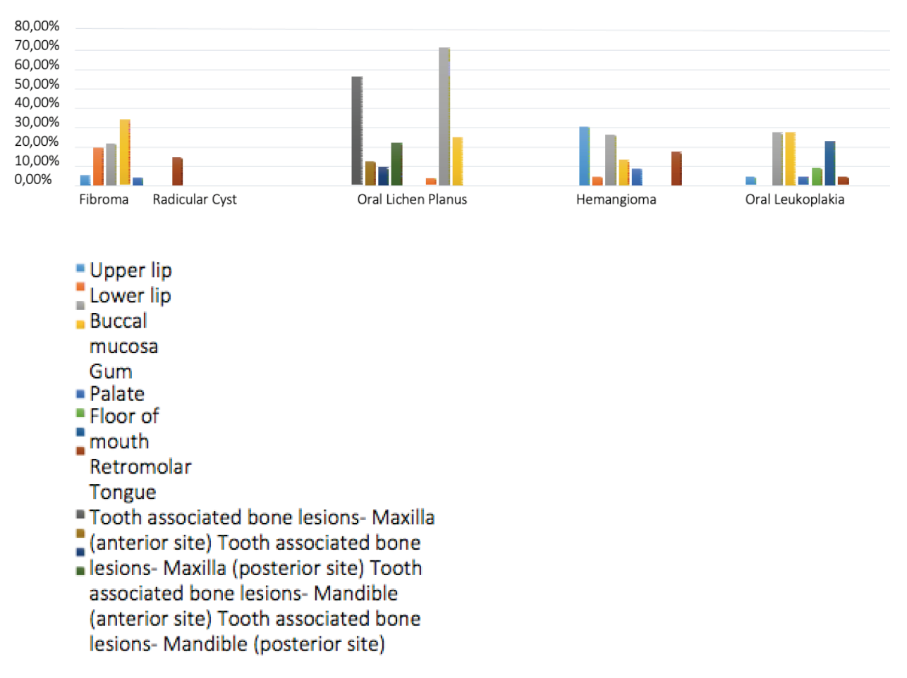 Distribution of the five most prevalent lesions and correlation with the variable anatomical site location.