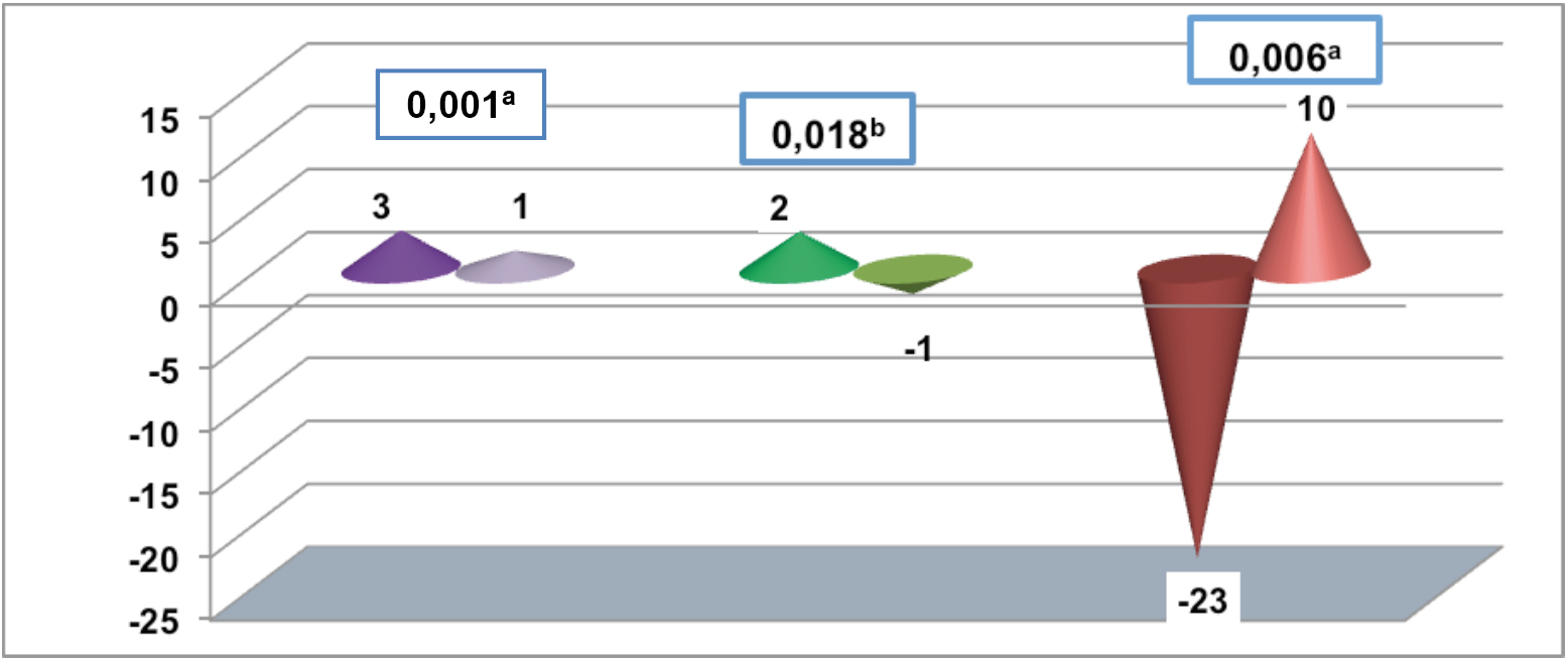Comparaci&oacute;n entre grupos
de estudio y control para el di&aacute;metro del ventr&iacute;culo izquierdo, la fracci&oacute;n de
eyecci&oacute;n del ventr&iacute;culo izquierdo y el volumen telediast&oacute;lico