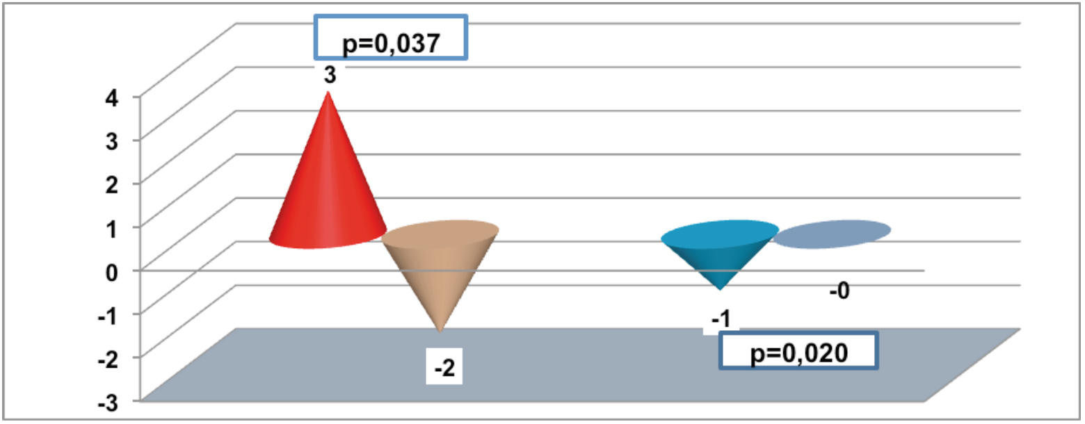 Comparaci&oacute;n entre grupos
de estudio y control para la fracci&oacute;n de eyecci&oacute;n del ventr&iacute;culo izquierdo y
gasto card&iacute;aco. 