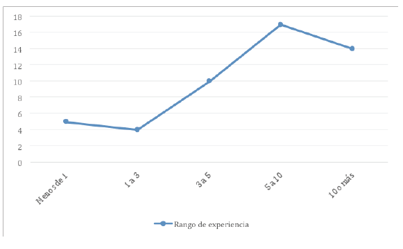 Ilustración 3. Distribución de la muestra
según sus 

años de experiencia en el puesto actual.