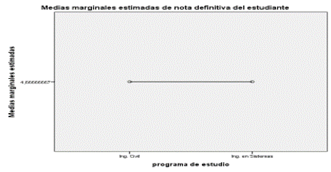 Medias marginales por
programa de estudios.
