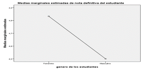 Medias marginales por
g&eacute;nero de los estudiantes y notas definitivas