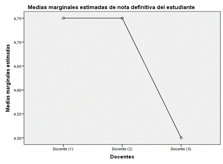 Medias marginales
estimadas en relaci&oacute;n a los docentes y las notas definitivas de los
estudiantes.