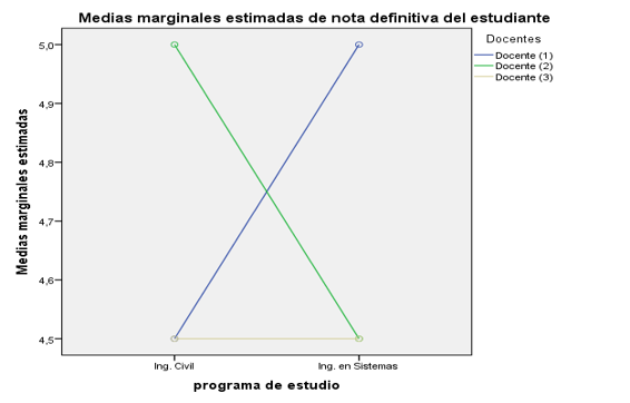 Medias marginales estimadas por docentes y &aacute;reas de estudios