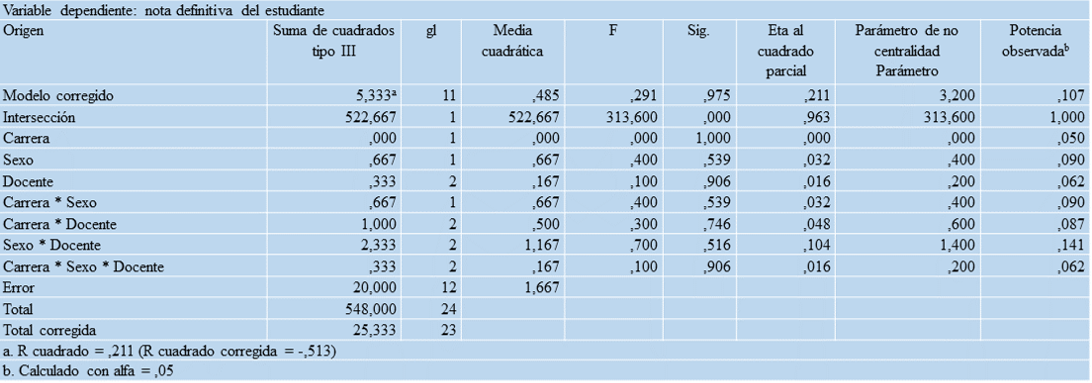 Pruebas de los
efectos inter-sujetos