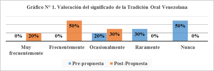 Valoración del
Significado de la Tradición Oral Venezolana